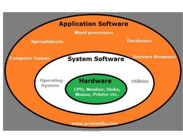 Components of computer and software: Introduction
