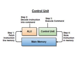 Components of Computer System: Input, Output Devices, CPU, Memory ...