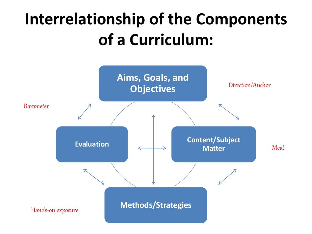 Curriculum Aims, Goals and Objectives