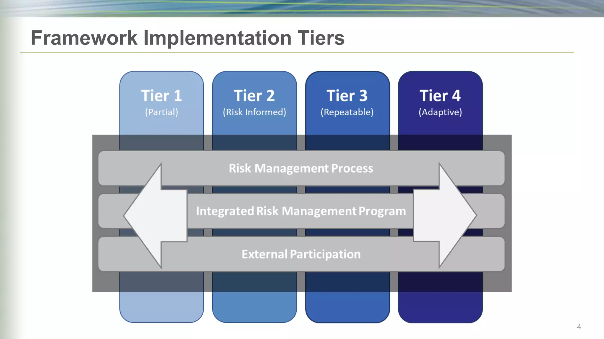 Framework Implementation Tiers
4 4
 