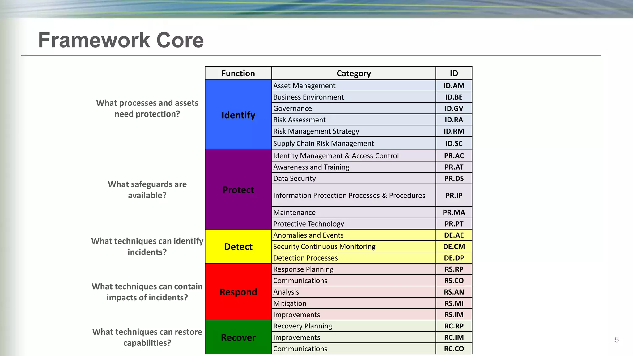 Function Category ID
What processes and assets
need protection? Identify
Asset Management ID.AM
Business Environment ID.BE
Governance ID.GV
Risk Assessment ID.RA
Risk Management Strategy ID.RM
Supply Chain Risk Management ID.SC
What safeguards are
available?
Protect
Identity Management & Access Control PR.AC
Awareness and Training PR.AT
Data Security PR.DS
Information Protection Processes & Procedures PR.IP
Maintenance PR.MA
Protective Technology PR.PT
What techniques can identify
incidents?
Detect
Anomalies and Events DE.AE
Security Continuous Monitoring DE.CM
Detection Processes DE.DP
What techniques can contain
impacts of incidents?
Respond
Response Planning RS.RP
Communications RS.CO
Analysis RS.AN
Mitigation RS.MI
Improvements RS.IM
What techniques can restore
capabilities?
Recover
Recovery Planning RC.RP
Improvements RC.IM
Communications RC.CO
5
Framework Core
 