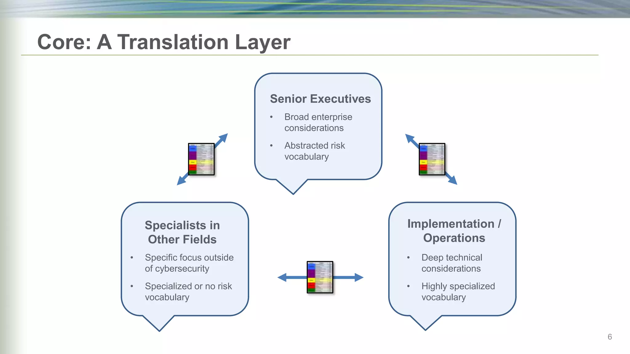 Core: A Translation Layer
6
Senior Executives
Implementation /
Operations
• Broad enterprise
considerations
• Abstracted risk
vocabulary
• Deep technical
considerations
• Highly specialized
vocabulary
Specialists in
Other Fields
• Specific focus outside
of cybersecurity
• Specialized or no risk
vocabulary
 
