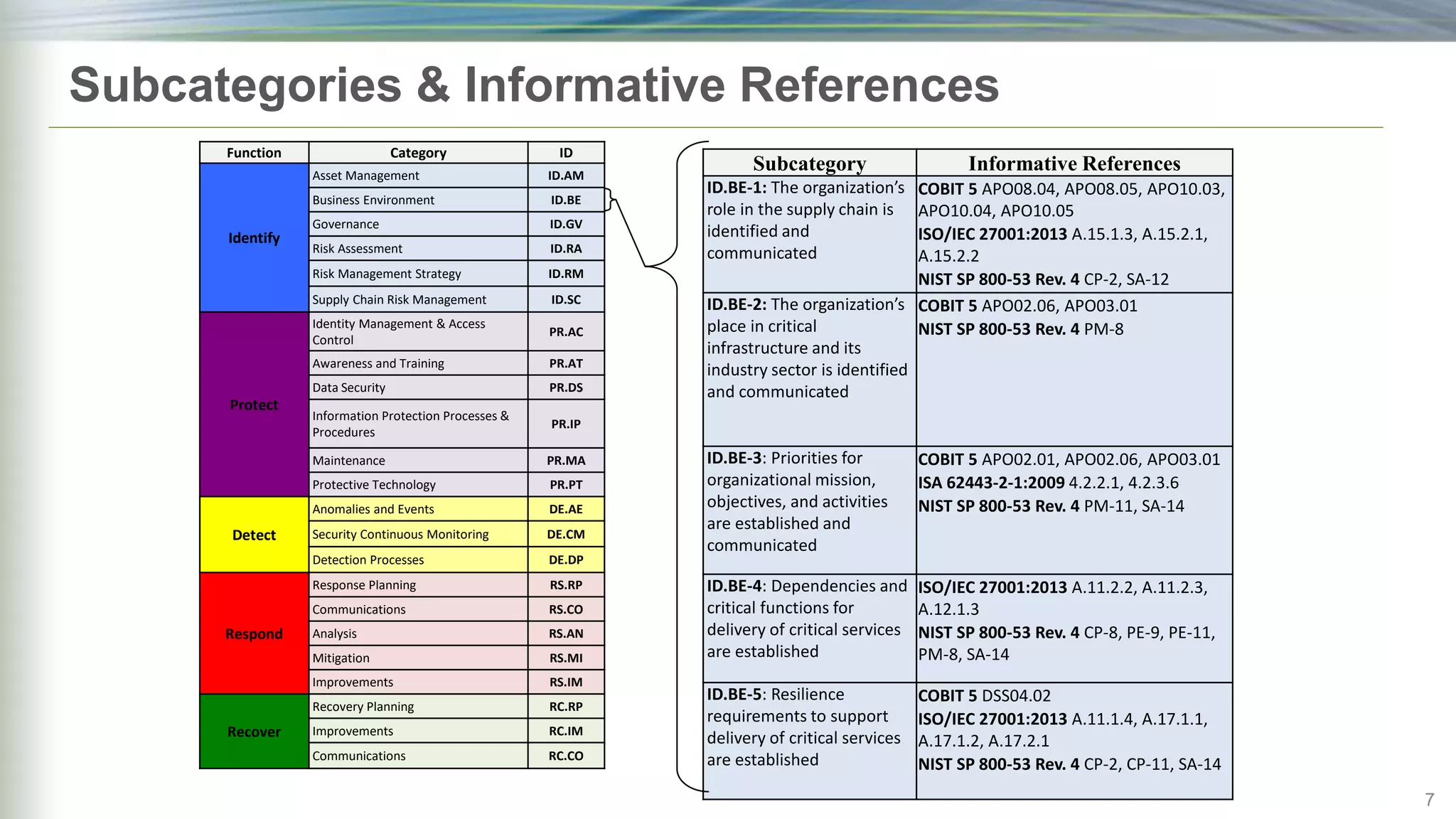 Subcategory Informative References
ID.BE-1: The organization’s
role in the supply chain is
identified and
communicated
COBIT 5 APO08.04, APO08.05, APO10.03,
APO10.04, APO10.05
ISO/IEC 27001:2013 A.15.1.3, A.15.2.1,
A.15.2.2
NIST SP 800-53 Rev. 4 CP-2, SA-12
ID.BE-2: The organization’s
place in critical
infrastructure and its
industry sector is identified
and communicated
COBIT 5 APO02.06, APO03.01
NIST SP 800-53 Rev. 4 PM-8
ID.BE-3: Priorities for
organizational mission,
objectives, and activities
are established and
communicated
COBIT 5 APO02.01, APO02.06, APO03.01
ISA 62443-2-1:2009 4.2.2.1, 4.2.3.6
NIST SP 800-53 Rev. 4 PM-11, SA-14
ID.BE-4: Dependencies and
critical functions for
delivery of critical services
are established
ISO/IEC 27001:2013 A.11.2.2, A.11.2.3,
A.12.1.3
NIST SP 800-53 Rev. 4 CP-8, PE-9, PE-11,
PM-8, SA-14
ID.BE-5: Resilience
requirements to support
delivery of critical services
are established
COBIT 5 DSS04.02
ISO/IEC 27001:2013 A.11.1.4, A.17.1.1,
A.17.1.2, A.17.2.1
NIST SP 800-53 Rev. 4 CP-2, CP-11, SA-14
7
Subcategories & Informative References
Function Category ID
Identify
Asset Management ID.AM
Business Environment ID.BE
Governance ID.GV
Risk Assessment ID.RA
Risk Management Strategy ID.RM
Supply Chain Risk Management ID.SC
Protect
Identity Management & Access
Control
PR.AC
Awareness and Training PR.AT
Data Security PR.DS
Information Protection Processes &
Procedures
PR.IP
Maintenance PR.MA
Protective Technology PR.PT
Detect
Anomalies and Events DE.AE
Security Continuous Monitoring DE.CM
Detection Processes DE.DP
Respond
Response Planning RS.RP
Communications RS.CO
Analysis RS.AN
Mitigation RS.MI
Improvements RS.IM
Recover
Recovery Planning RC.RP
Improvements RC.IM
Communications RC.CO
 