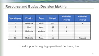 10
…and supports on-going operational decisions, too
Resource and Budget Decision Making
 