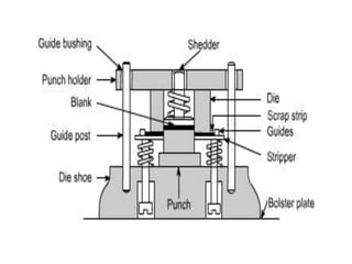 Components of die | PPTX