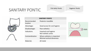 SANITARY PONTIC
SANITARY PONTIC
Recommended
location
Posterior mandible
Advantages Good access for oral hygiene
Disadvantages Poor esthetics
Indications Impaired oral hygiene
Non esthetic zones
Contraindication Where esthetics is important
Minimal vertical dimension
Materials All metal
Hygienic Pontic
Fish-belly Pontic
 