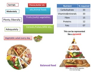 Components of food( comp) | PPTX