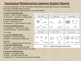 Topological Relationships between Spatial Objects
 In practical applications of GIS, all possible relationships in spatial data should be used logically
with more complicated data structures.
The following topology relationships are commonly defined.
 a. Point-Pont Relationship
"is within" : within a certain distance
"is nearest to" : nearest to a certain point
 b. Point-Line Relationships
"on line" : a point on a line
"is nearest to" : a point nearest to a line
 c. Point-area Relationships
"is contained in’’ : a point in an area
"on border of area" : a point on border
of an area
 d. Line-Line Relationships
"intersects" : two lines intersect
"crosses" : two lines cross without an
intersect
"flow into" : a stream flows into the river
e. Line-Area Relationship
"intersects" : a line intersects an area
"borders" : a line is a part of border of an area
 f. Area-Area Relationships
"overlaps" : two areas overlap
"is within" : an island within an area
"is adjacent to" : two area share a common boundary
 