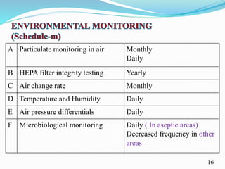 A Particulate monitoring in air Monthly
Daily
B HEPA filter integrity testing Yearly
C Air change rate Monthly
D Temperature and Humidity Daily
E Air pressure differentials Daily
F Microbiological monitoring Daily ( In aseptic areas)
Decreased frequency in other
areas
16
 