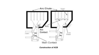 Construction of ACB
 
