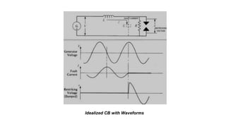 Idealized CB with Waveforms
 