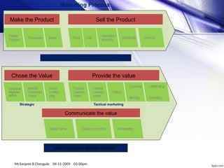 Make the Product Sell the Product
Design
Product
Procedure Make Price Sell
Advertise /
promote
Distribute Service
TRADITIONAL PHYSICAL PROCESS SEQUENCE
VALUE CREATION & DELIVERY SEQUENCE
Strategic Tactical marketing
Chose the Value Provide the value
Customer
Segmen-
-tation
Market
Selection/
Focus
Value
Positio-
ning
Product
Develop
-ment
Service
Develop
-ment
Pricing
Sales Force Sales promotion
Communicate the value
Sourcing
Making
Distributing
Servicing
Advertising
Mr.Sanjeev B.Chougule 04-11-2009 03.00pm
Marketing Process
 