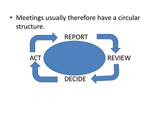 • Meetings usually therefore have a circular
structure.
REPORT
ACT REVIEW
DECIDE
 