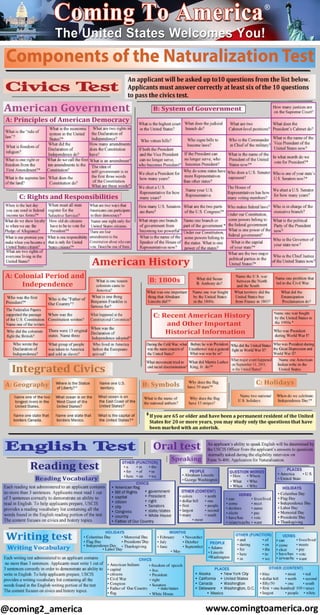 Components of U.S Naturalization Infographic