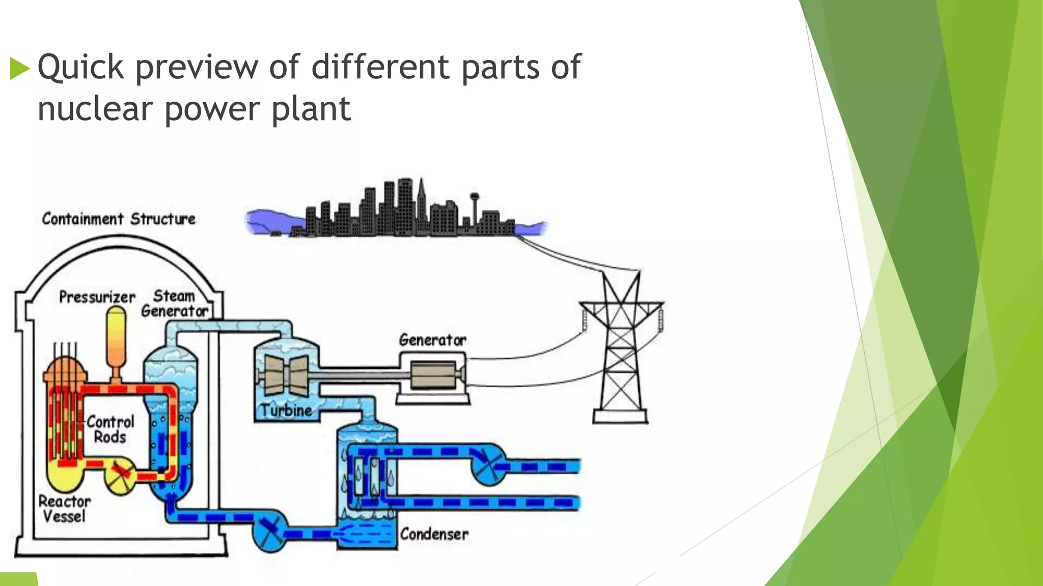 Quick preview of different parts of
nuclear power plant
 