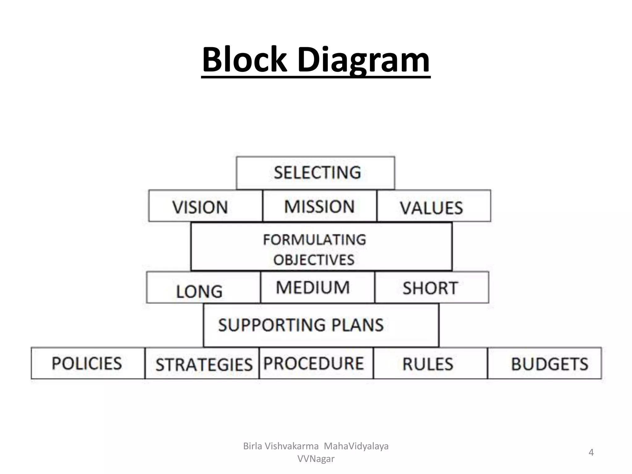 Block Diagram
Birla Vishvakarma MahaVidyalaya
VVNagar
4
 