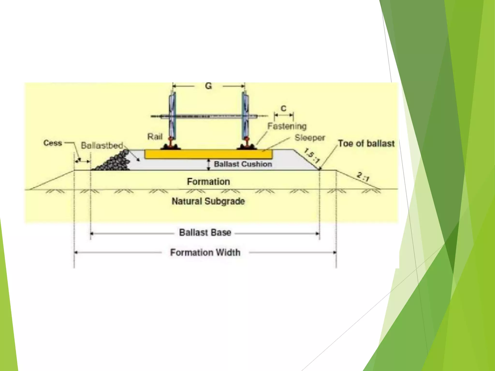 Components of railway track PPT