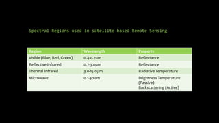 Spectral Regions used in satellite based Remote Sensing
Region Wavelength Property
Visible (Blue, Red, Green) 0.4-0.7μm Reflectance
Reflective Infrared 0.7-3.0μm Reflectance
Thermal Infrared 3.0-15.0μm Radiative Temperature
Microwave 0.1-30 cm Brightness Temperature
(Passive)
Backscattering (Active)
 