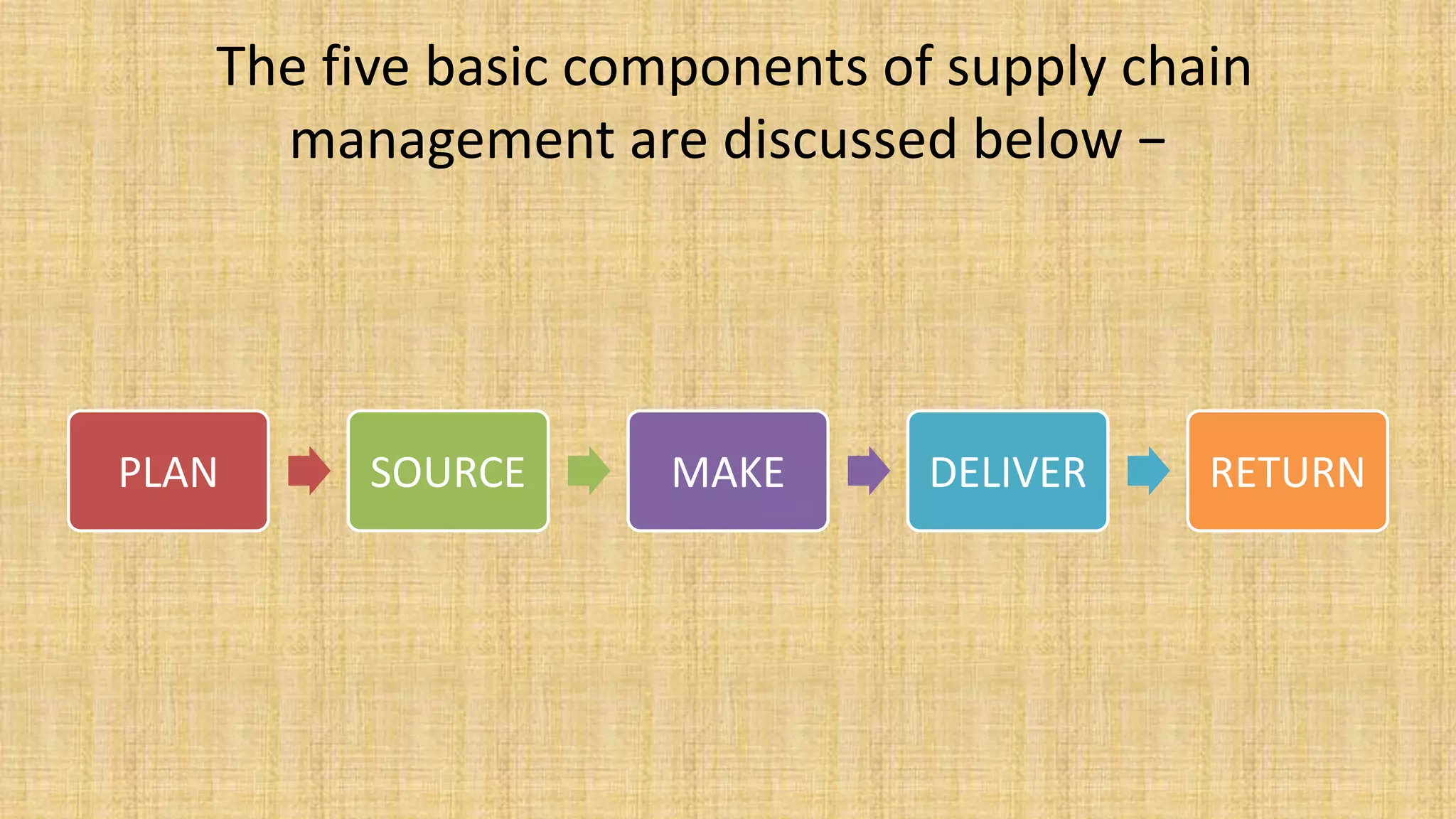 The five basic components of supply chain
management are discussed below −
PLAN SOURCE MAKE DELIVER RETURN
 