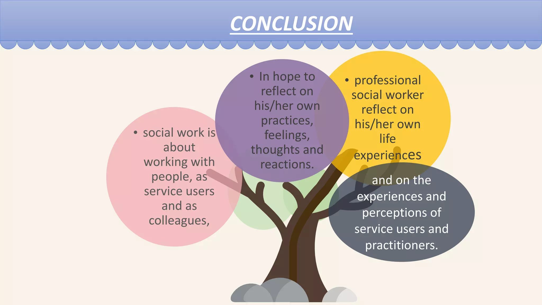 CONCLUSION
• social work is
about
working with
people, as
service users
and as
colleagues,
• professional
social worker
reflect on
his/her own
life
experiences
• In hope to
reflect on
his/her own
practices,
feelings,
thoughts and
reactions.
and on the
experiences and
perceptions of
service users and
practitioners.
 