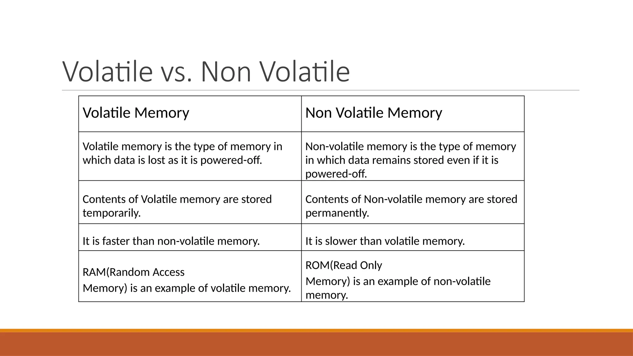 Volatile vs. Non Volatile
Volatile Memory Non Volatile Memory
Volatile memory is the type of memory in
which data is lost as it is powered-off.
Non-volatile memory is the type of memory
in which data remains stored even if it is
powered-off.
Contents of Volatile memory are stored
temporarily.
Contents of Non-volatile memory are stored
permanently.
It is faster than non-volatile memory. It is slower than volatile memory.
RAM(Random Access
Memory) is an example of volatile memory.
ROM(Read Only
Memory) is an example of non-volatile
memory.
 