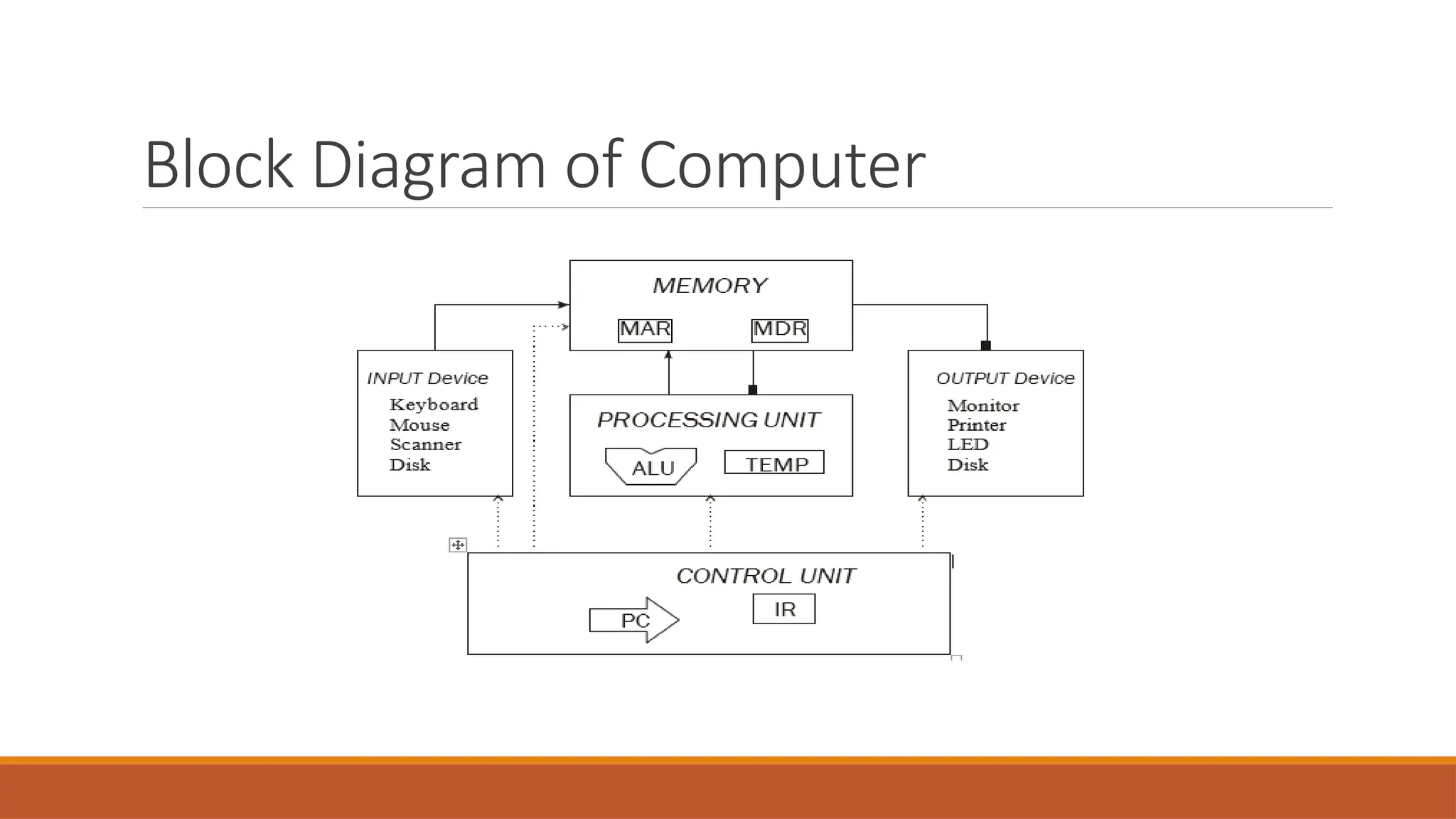 Block Diagram of Computer
 