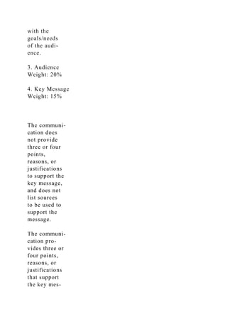 with the
goals/needs
of the audi-
ence.
3. Audience
Weight: 20%
4. Key Message
Weight: 15%
The communi-
cation does
not provide
three or four
points,
reasons, or
justifications
to support the
key message,
and does not
list sources
to be used to
support the
message.
The communi-
cation pro-
vides three or
four points,
reasons, or
justifications
that support
the key mes-
 
