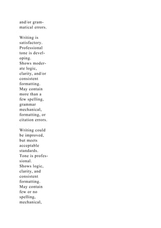 and/or gram-
matical errors.
Writing is
satisfactory.
Professional
tone is devel-
oping.
Shows moder-
ate logic,
clarity, and/or
consistent
formatting.
May contain
more than a
few spelling,
grammar
mechanical,
formatting, or
citation errors.
Writing could
be improved,
but meets
acceptable
standards.
Tone is profes-
sional.
Shows logic,
clarity, and
consistent
formatting.
May contain
few or no
spelling,
mechanical,
 
