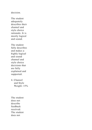 decision.
The student
adequately
describes their
channel and
style choice
rationale. It is
mostly logical
and sound.
The student
fully describes
and makes a
highly logical
and sound
channel and
style choice
decisions that
are fully
explained and
supported.
4. Channel
and Style
Weight: 15%
The student
does not
describe
feedback
received.
The student
does not
 