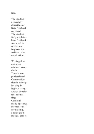 tion.
The student
accurately
describes or
lists feedback
received.
The student
fully explains
how feedback
was used to
revise and
improve the
written com-
munication.
Writing does
not meet
minimal stan-
dards.
Tone is not
professional.
Communica-
tion is wholly
lacking in
logic, clarity,
and/or consis-
tent format-
ting.
Contains
many spelling,
mechanical,
formatting,
and/or gram-
matical errors.
 