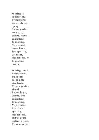 Writing is
satisfactory.
Professional
tone is devel-
oping.
Shows moder-
ate logic,
clarity, and/or
consistent
formatting.
May contain
more than a
few spelling,
grammar,
mechanical, or
formatting
errors.
Writing could
be improved,
but meets
acceptable
standards.
Tone is profes-
sional.
Shows logic,
clarity, and
consistent
formatting.
May contain
few or no
spelling,
mechanical,
and/or gram-
matical errors.
There may be
 