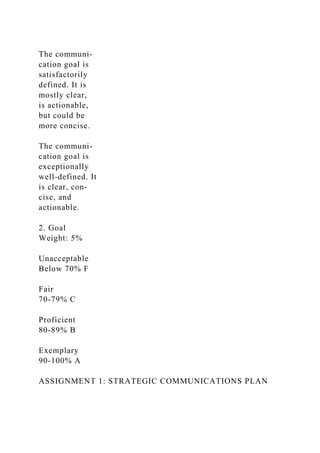 The communi-
cation goal is
satisfactorily
defined. It is
mostly clear,
is actionable,
but could be
more concise.
The communi-
cation goal is
exceptionally
well-defined. It
is clear, con-
cise, and
actionable.
2. Goal
Weight: 5%
Unacceptable
Below 70% F
Fair
70-79% C
Proficient
80-89% B
Exemplary
90-100% A
ASSIGNMENT 1: STRATEGIC COMMUNICATIONS PLAN
 