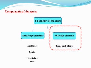 Components of the space
4. Furniture of the space
Hardscape elements softscape elements
Trees and plantsLighting
Seats
Fountains
……
 