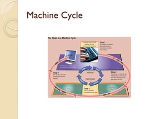 Machine Cycle
 