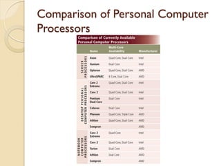 Comparison of Personal Computer
Processors
 