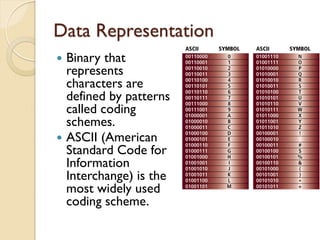 Data Representation
 Binary that
represents
characters are
defined by patterns
called coding
schemes.
 ASCII (American
Standard Code for
Information
Interchange) is the
most widely used
coding scheme.
 