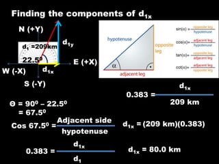 Finding the components of d1x
N (+Y)
S (-Y)
W (-X)
E (+X)
d1 =209km
22.50
d1x
d1y
Θ = 900 – 22.50
= 67.50
Cos 67.50 =
Adjacent side
hypotenuse
0.383 =
d1x
d1
0.383 =
d1x
209 km
d1x = (209 km)(0.383)
d1x = 80.0 km
 