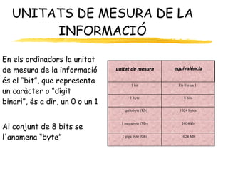 UNITATS DE MESURA DE LA INFORMACIÓ En els ordinadors la unitat de mesura de la informació és el “bit”, que representa un caràcter o “dígit binari”, és a dir, un 0 o un 1 Al conjunt de 8 bits se l'anomena “byte” Un 0 o un 1  1 bit 1024 Mb 1 giga byte (Gb) 1024 kb 1 megabyte (Mb) 1024 bytes 1 quilobyte (Kb) 8 bits 1 byte equivalència unitat de mesura 