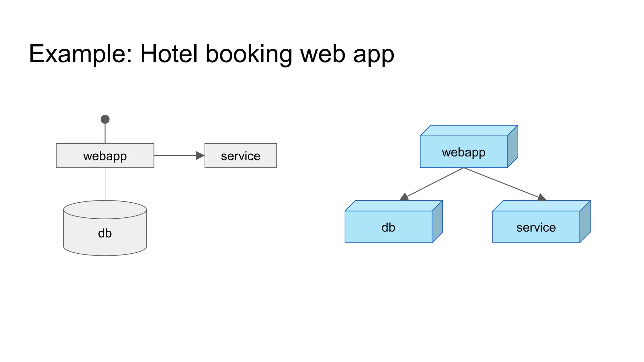 Example: Hotel booking web app
webapp
db
service webapp
db service
 