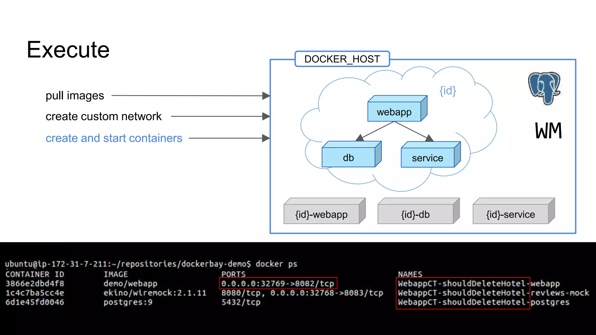 Execute
pull images
create custom network
create and start containers
DOCKER_HOST
WM
{id}
webapp
db service
{id}-webapp {id}-db {id}-service
 