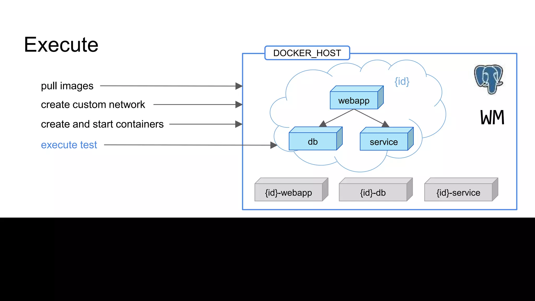 Execute
pull images
create custom network
create and start containers
execute test
DOCKER_HOST
WM
{id}
webapp
db service
{id}-webapp {id}-db {id}-service
 