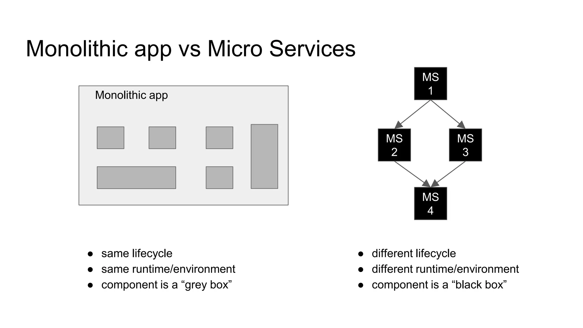 Monolithic app vs Micro Services
Monolithic app
MS
1
MS
3
MS
2
MS
4
● same lifecycle
● same runtime/environment
● component is a “grey box”
● different lifecycle
● different runtime/environment
● component is a “black box”
 