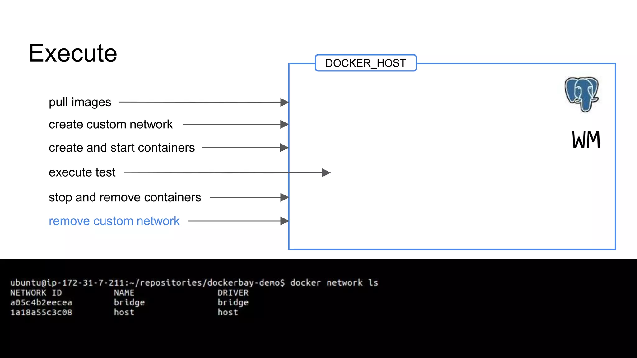 Execute
pull images
create custom network
create and start containers
stop and remove containers
execute test
remove custom network
DOCKER_HOST
WM
 