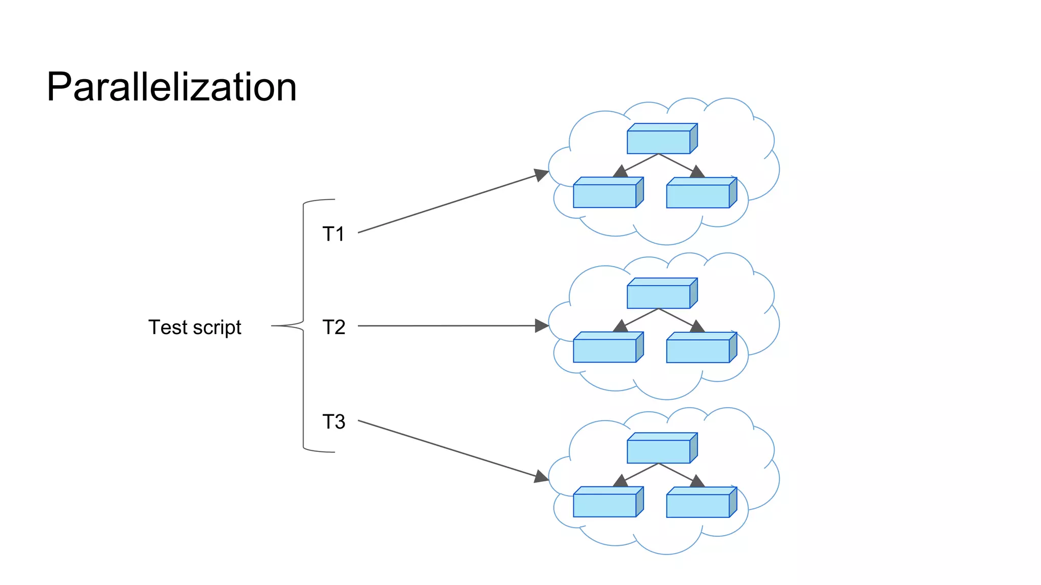 Parallelization
T1
T2
T3
Test script
 