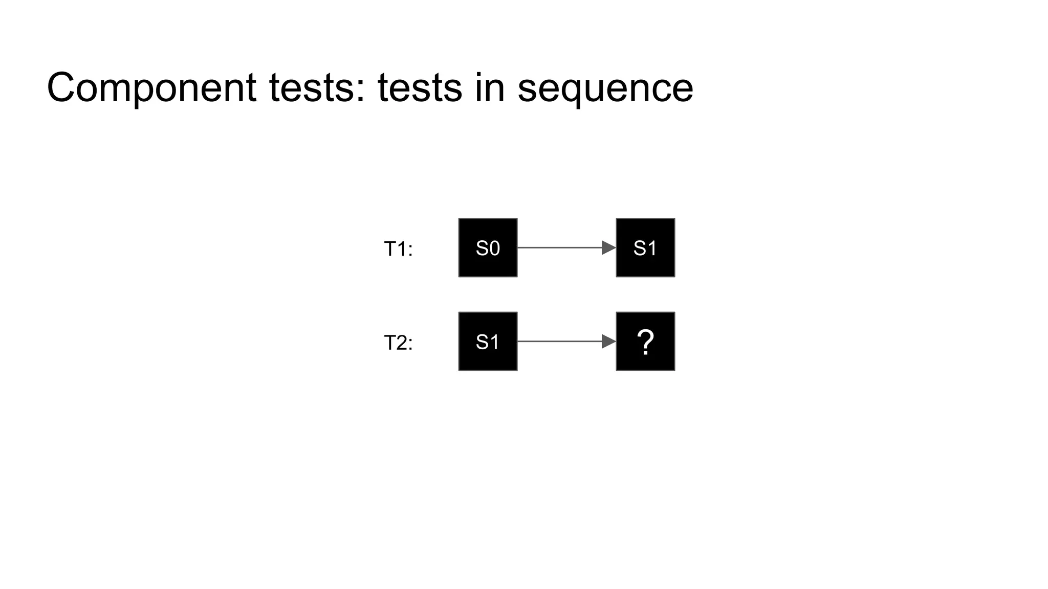 Component tests: tests in sequence
S0 S1T1:
S1 ?T2:
 