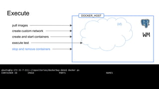 Execute
pull images
create custom network
create and start containers
stop and remove containers
execute test
DOCKER_HOST
WM
{id}
 