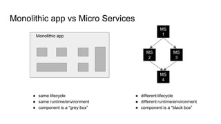 Monolithic app vs Micro Services
Monolithic app
MS
1
MS
3
MS
2
MS
4
● same lifecycle
● same runtime/environment
● component is a “grey box”
● different lifecycle
● different runtime/environment
● component is a “black box”
 