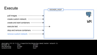 Execute
pull images
create custom network
create and start containers
stop and remove containers
execute test
remove custom network
DOCKER_HOST
WM
 