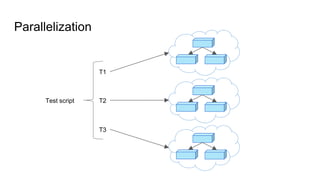 Parallelization
T1
T2
T3
Test script
 