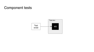 Component tests
Test
script
MS
Test env
 